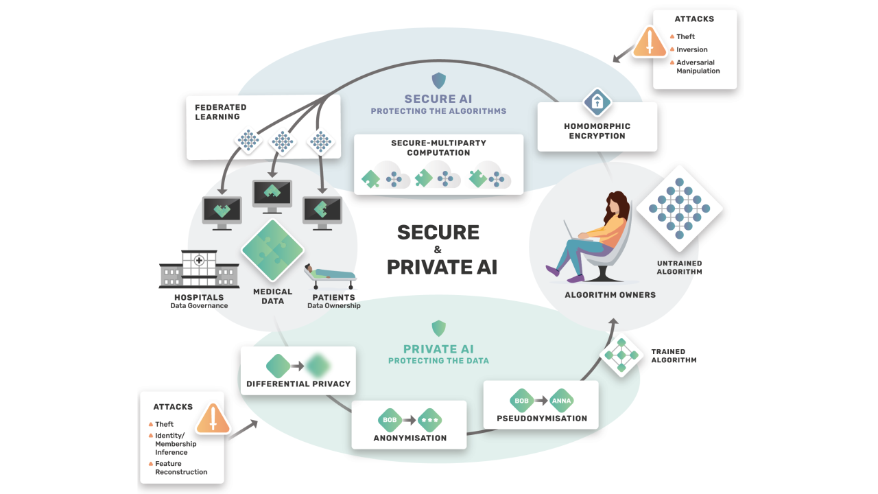 This diagram presents an integrated framework for privacy-preserving and secure AI, highlighting technologies that safeguard both data and algorithms throughout the machine learning lifecycle. Under the Private AI paradigm, techniques like differential privacy protect sensitive medical data from identity leakage and inference attacks. On the Secure AI side, methods such as federated learning, secure multiparty computation, and homomorphic encryption enable collaborative model training without direct data sharing, defending against model theft, inversion, and adversarial manipulation. Together, these methods ensure that both patient data and algorithmic integrity are preserved in sensitive domains like healthcare.
 © 